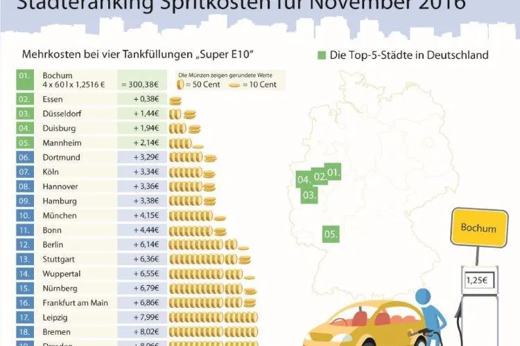 Bild: Tankmonat November: Entspannung an den Zapfsäulen