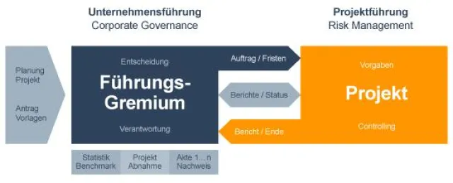 Bild: Compliance-Lösung für projektorientierte Unternehmen von Onepoint und icomedias