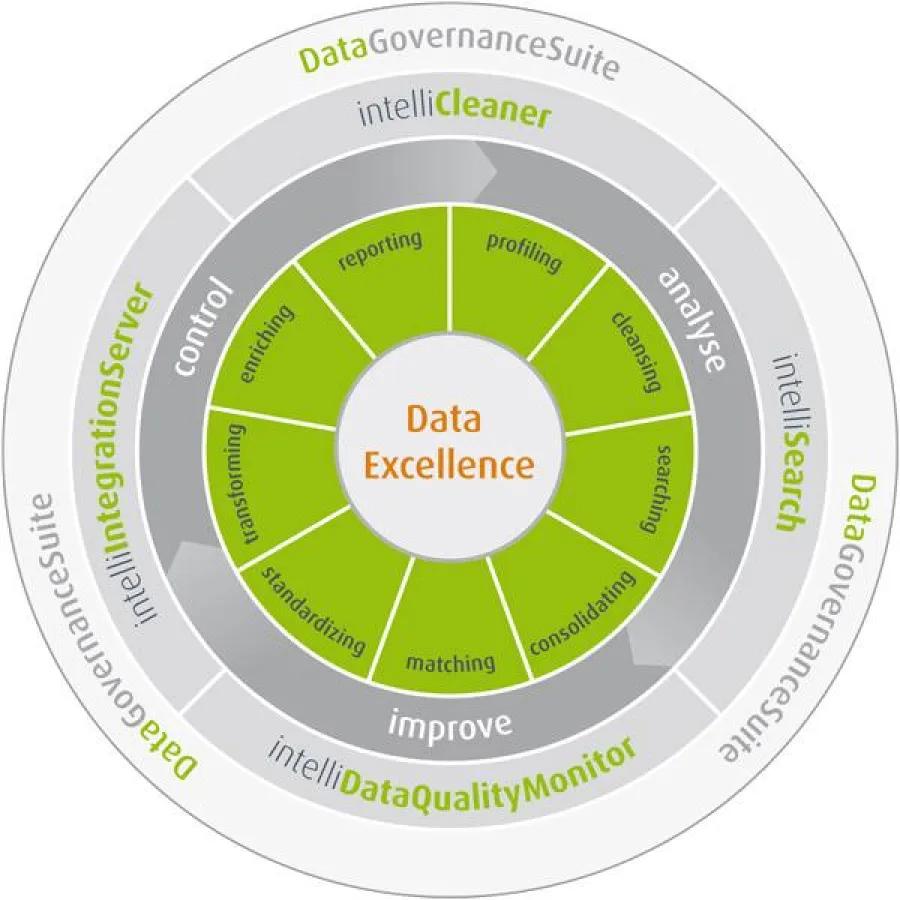 Datenqualität bildet die nachhaltige Basis für wirtschaftlichen Erfolg