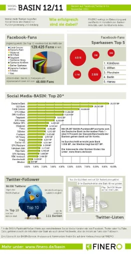 Verbraucherportal FINERO: Der neue Banken-Index BASIN misst den Erfolg von Banken in Social Media Bild: Verbraucherportal FINERO: Der neue Banken-Index BASIN misst den Erfolg von Banken in Social Media