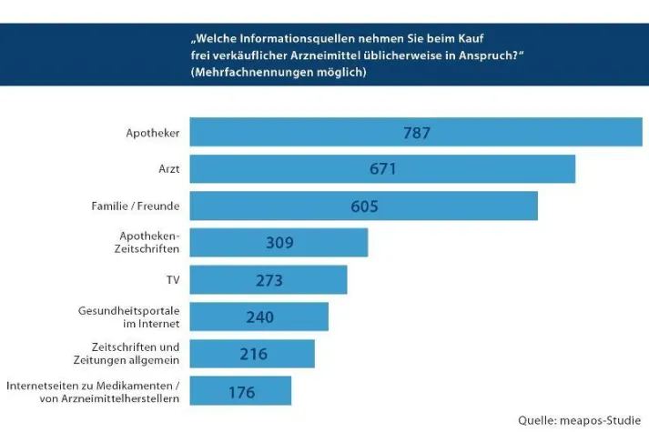 OTC-Werbung muss glaubwürdiger werden Bild: OTC-Werbung muss glaubwürdiger werden