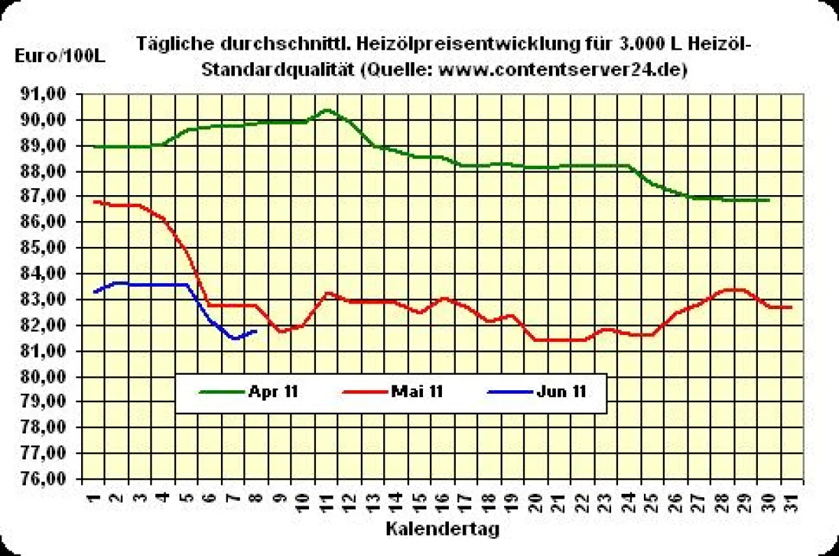 Heizölpreisentwicklung