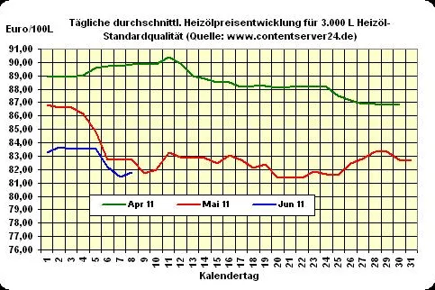Bild: Preise für Heizöl drehen heute seitwärts