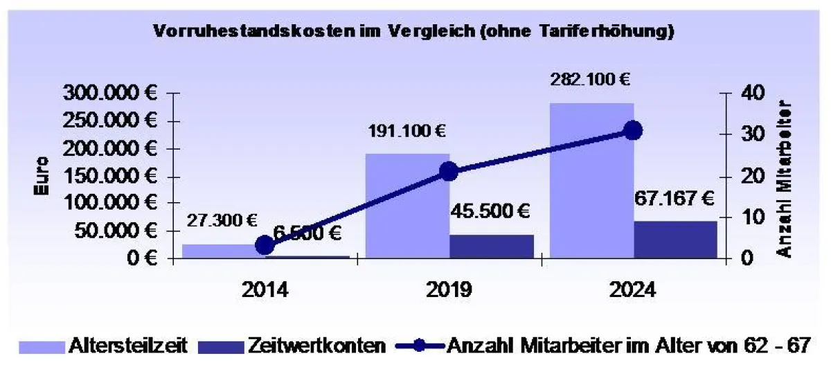 Vergleich der zu erwartenden Vorruhestandskosten mit Altersteilzeit oder Zeitwertkonten