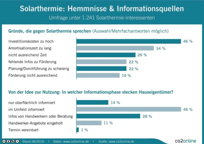 Bild: Solarthermie-Umfrage: Hauseigentümer setzen auf Meinung des Umfelds – Geld- und Zeitmangel größte Hemmnisse