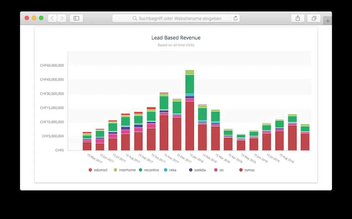 Neues Touristiker Dashboard für Leads