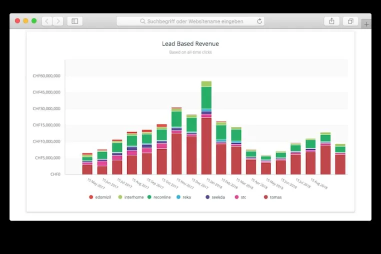 Bild: Neues Touristiker Dashboard für Leads