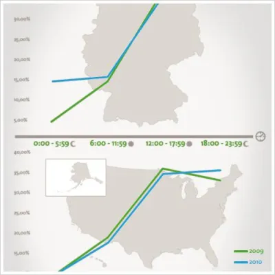 Bild: Online-Shopping 2010 – welche Nation kauft wann am liebsten ein