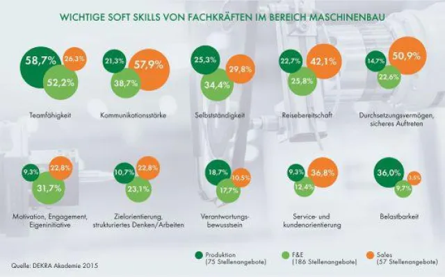 Bild: Personalmarketing ignoriert Industrie 4.0 - DEKRA Arbeitsmarkt-Report 2015