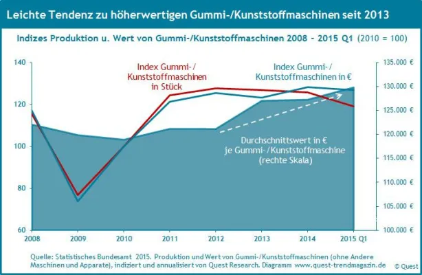 Bild: Leichte Tendenz zu höherwertigen Gummi- und Kunststoffmaschinen – neuer Quest Report