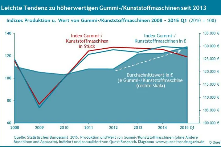 Bild: Leichte Tendenz zu höherwertigen Gummi- und Kunststoffmaschinen – neuer Quest Report