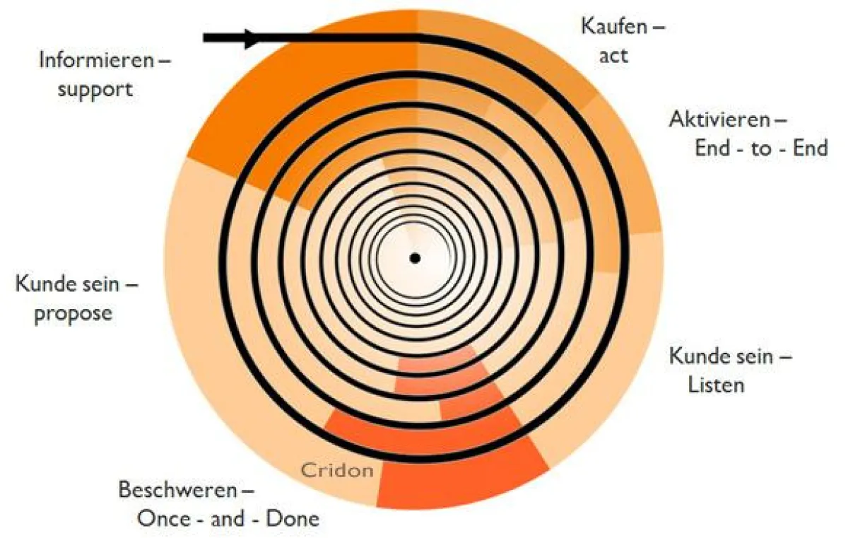 Die Service-Spirale von Cridon