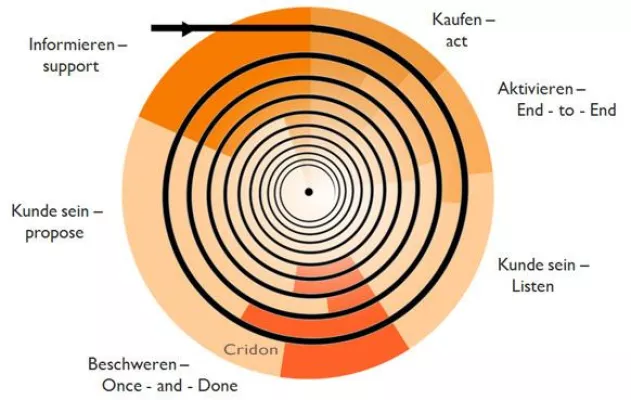 Bild: Die Service-Spirale löst den Customer-Life-Cycle ab