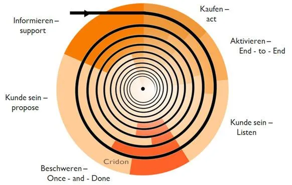 Bild: Die Service-Spirale löst den Customer-Life-Cycle ab