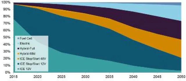 Bild: SuP Light Vehicles Forecast 2050 – Vehicles with ICE will still cover more than 70 % in 2050
