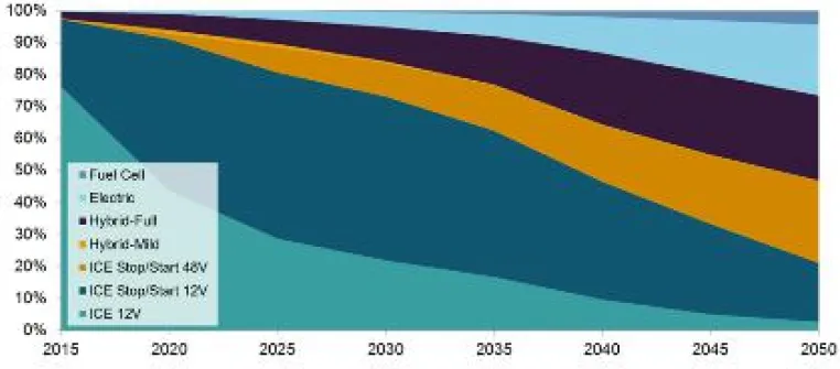 Bild: SuP Light Vehicles Forecast 2050 – Vehicles with ICE will still cover more than 70 % in 2050