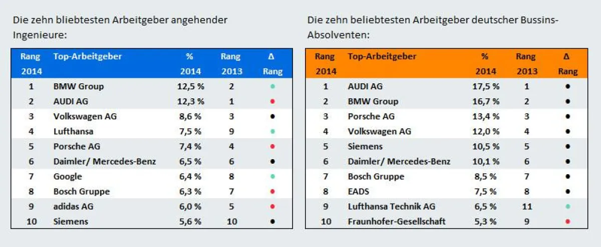 Die Top 10 des trendence Graduate Barometers Business und Engineering 2014