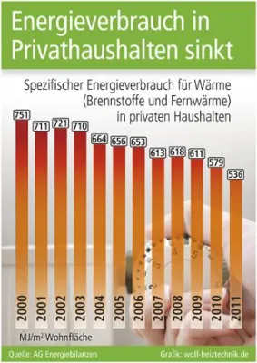 Bild: Energieverbrauch in Privathaushalten sinkt