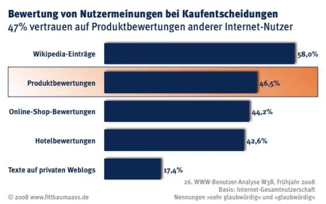 Bild: Nach dem Kauf ist vor dem Kauf - Von Nutzern erzeugte Produktbewertungen beeinflussen Kaufentscheidungen