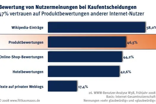 Bild: Nach dem Kauf ist vor dem Kauf - Von Nutzern erzeugte Produktbewertungen beeinflussen Kaufentscheidungen