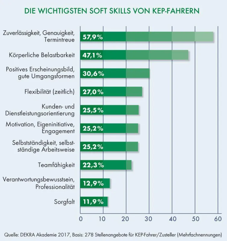 Die wichtigsten Soft Skills von KEP-Fahrern (Quelle: DEKRA Akademie GmbH)
