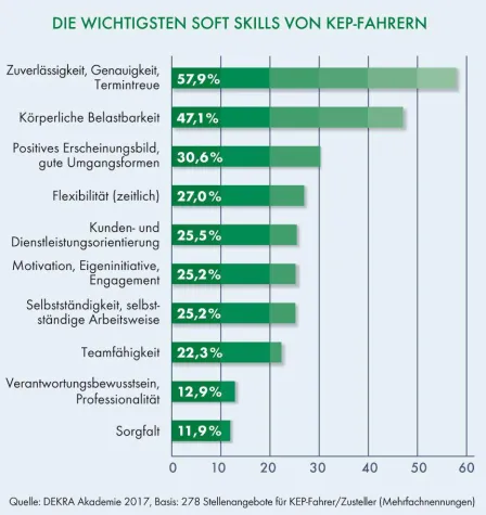 Bild: DEKRA Arbeitsmarkt-Report 2017: KEP-Fahrer: Rückgrat der letzten Meile