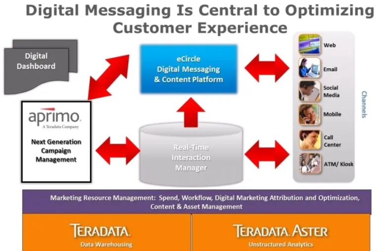 Teradata übernimmt eCircle Bild: Teradata übernimmt eCircle