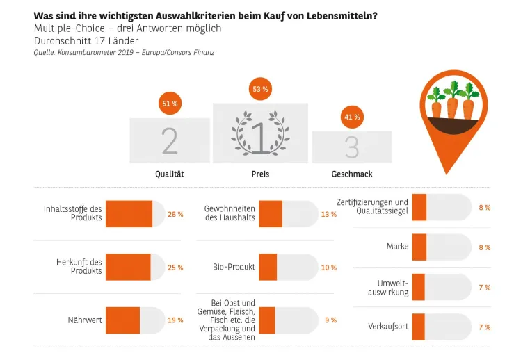 Bild: Konsumbarometer 2019 – Europäer schätzen regionale Lebensmittel