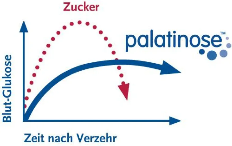 Studie zeigt: Verbraucher profitieren von gering glykämischer Ernährung Bild: Studie zeigt: Verbraucher profitieren von gering glykämischer Ernährung