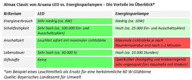 Bild: Klarer Sieg für LEDs: Im Vergleich zu Energiesparlampen haben sie die Nase vorn