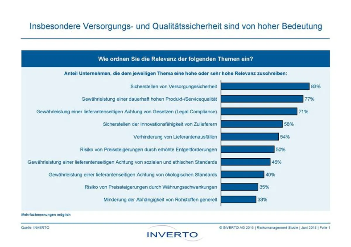 Umfrage zur Risikoprävention im Einkauf: Versorgungs- und Qualitätssicherheit sind von Bedeutung