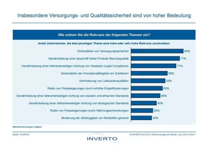 Umfrage der Unternehmensberatung Inverto zur Risikoprävention im Einkauf Bild: Umfrage der Unternehmensberatung Inverto zur Risikoprävention im Einkauf