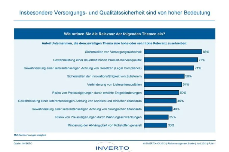 Bild: Umfrage der Unternehmensberatung Inverto zur Risikoprävention im Einkauf