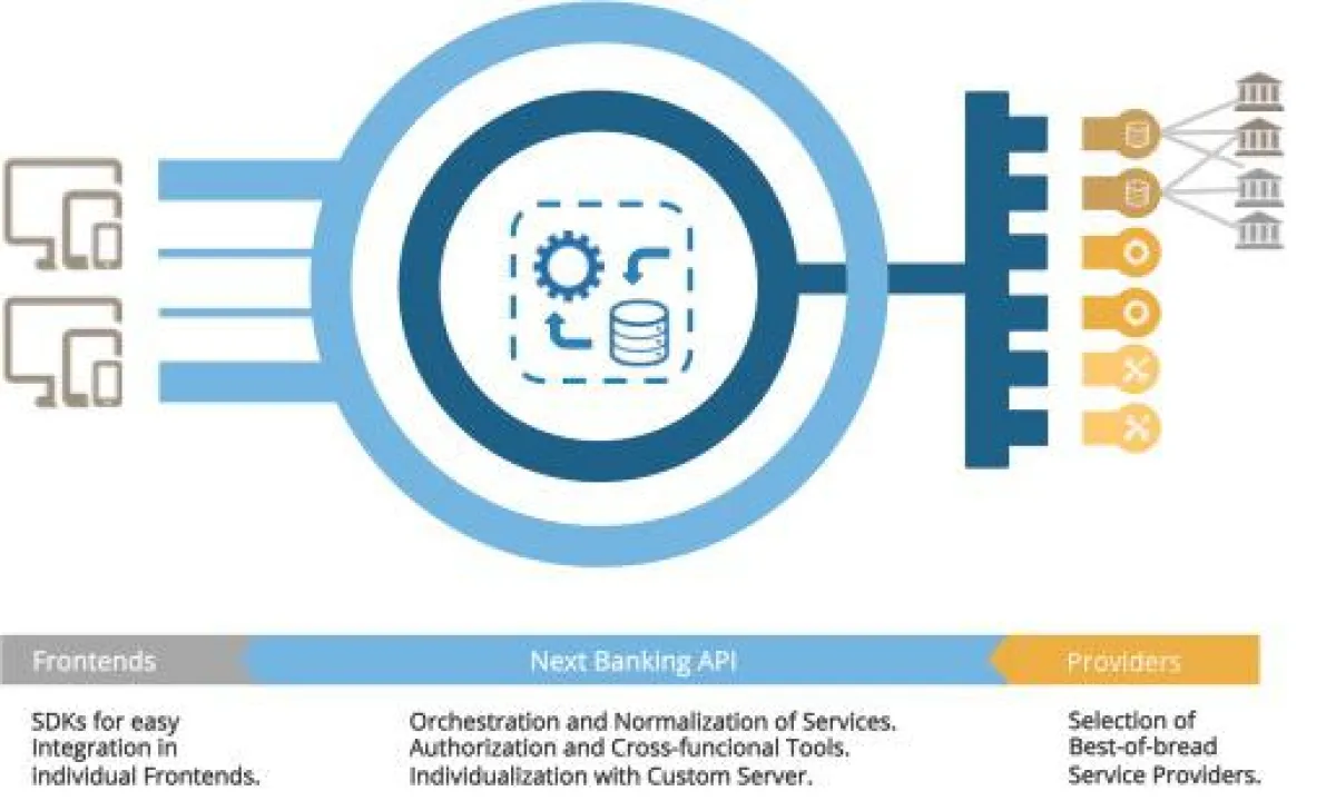 Next Banking API - So funktioniert Banking as a Service
