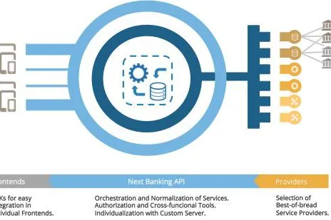 Bild: Next Banking API revolutioniert Digital Banking mit den Services der führenden Fintechs und SW-Anbieter