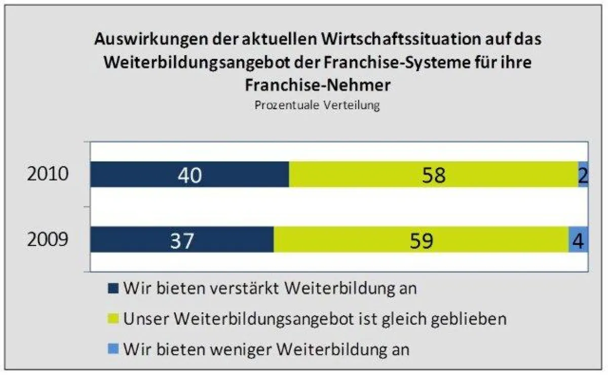 Franchise-Geber Weiterbildungsindex 2010