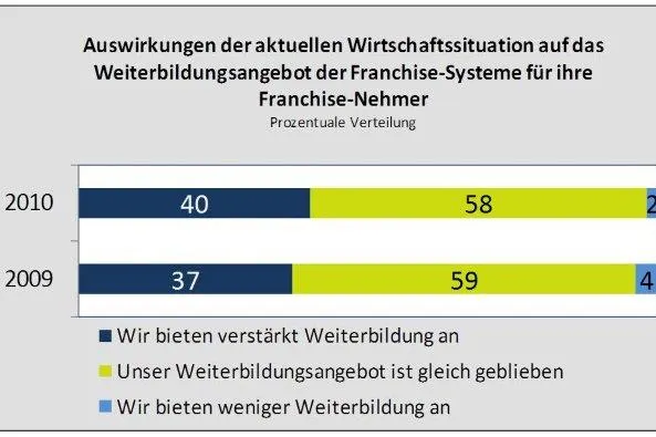 Bild: Weiterbildung bleibt zentrales Thema für Franchise-Systeme