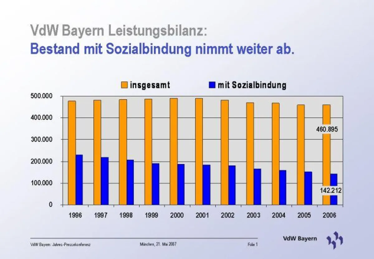 VdW Bayern: Bestand mit Sozialbindung nimmt weiter ab (Quelle: VdW Bayern).