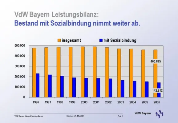 Bild: Sozialwohnungen in Bayern bald Mangelware