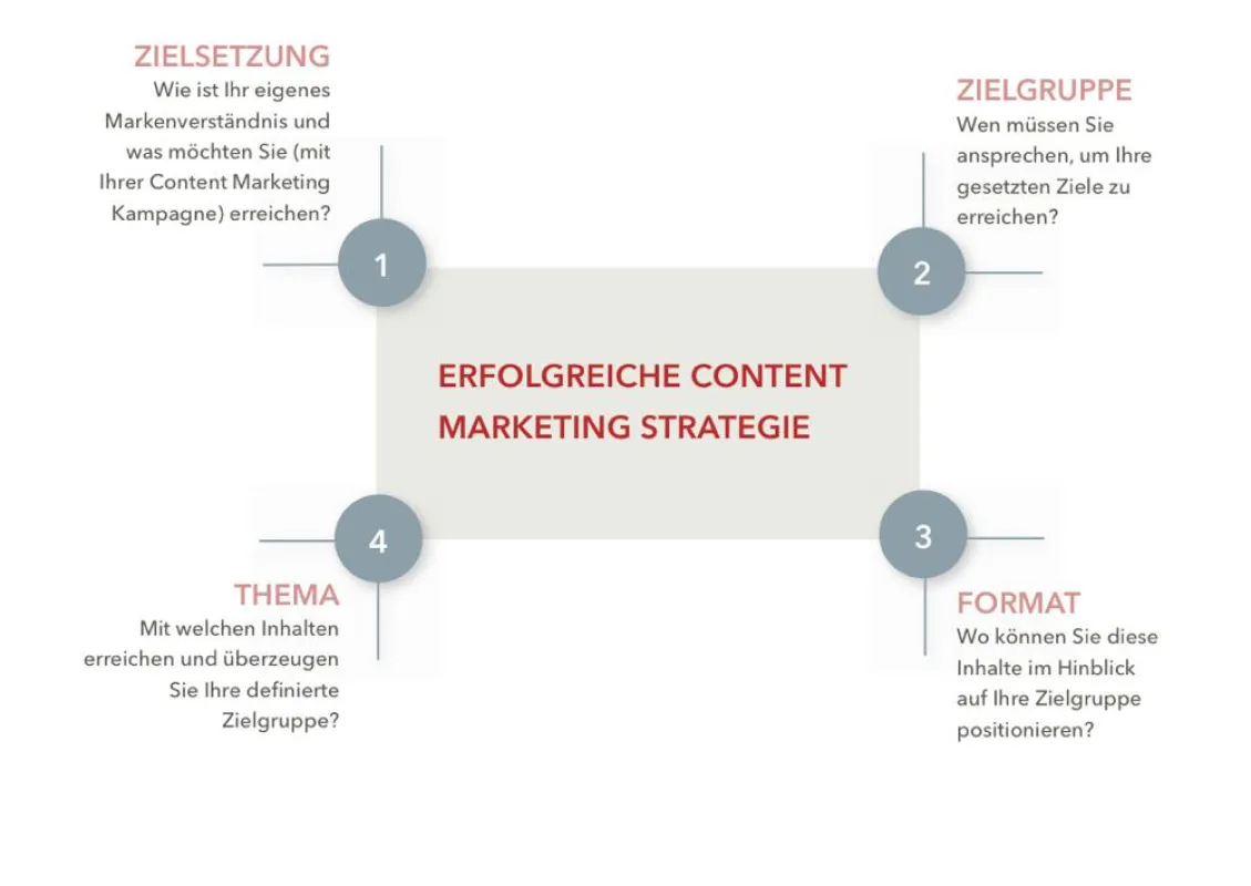 Content Marketing lässt sich hervorragend für Unternehmenszwecke einsetzen.