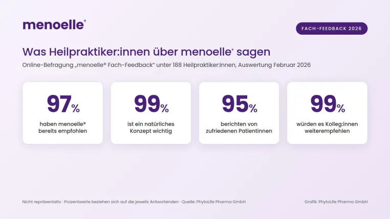 Befragung unter 188 Heilpraktiker:innen: 99 Prozent würden menoelle® Kolleg:innen weiterempfehlen Bild: Befragung unter 188 Heilpraktiker:innen: 99 Prozent würden menoelle® Kolleg:innen weiterempfehlen