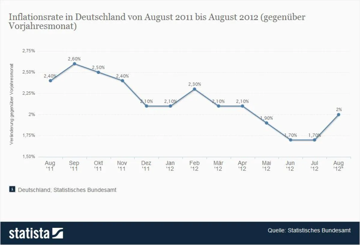 Inflationsrate Deutschland; Quelle Statistisches Bundesamt