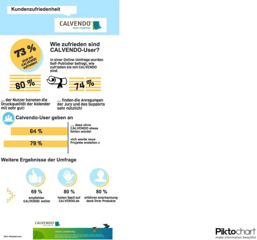 Studie zur Kundenzufriedenheit bei CALVENDO (Infografik)