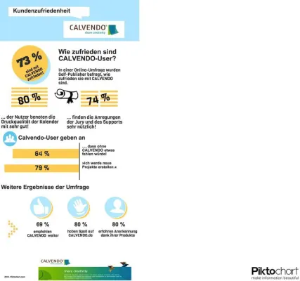 Bild: Umfrage zeigt: Mehr Spaß und Anerkennung durch Self-Publishing
