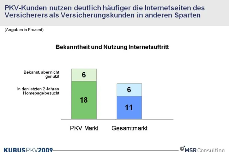 Bild: PKV-Homepage für Versicherte überdurchschnittlich relevant