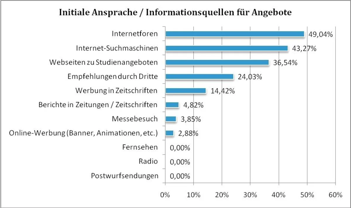 Informationsquellen für Fernlern-Angebote (Grafik: IUBH)