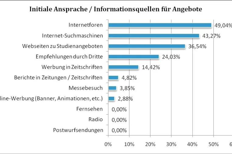 Bild: Trendstudie zeigt die digitale Zukunft des Fernstudiums