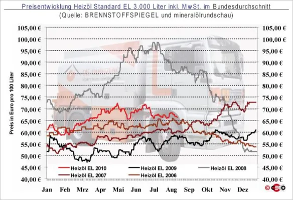 Bild: Heizölpreis 17. August: Günstigeres Rohöl wirkt sich aus