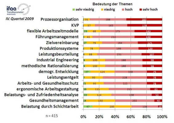 Bild: IfaA-Trendbarometer Arbeitswelt: Produktivitätsmanagement mit hoher Priorität für die deutschen Unternehmen