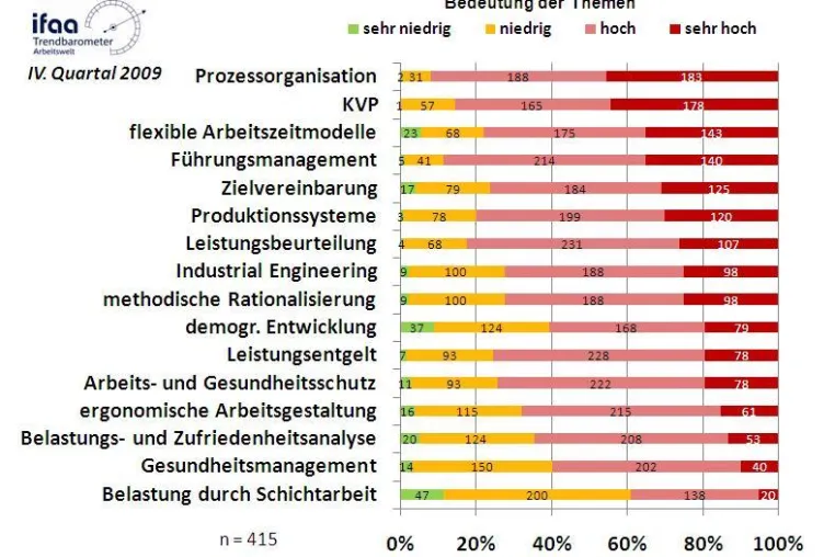 Bild: IfaA-Trendbarometer Arbeitswelt: Produktivitätsmanagement mit hoher Priorität für die deutschen Unternehmen